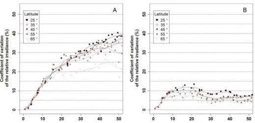 Figure 5.3. Heterogeneity of crop irradiation expressed by the coefficient of variation for the month  of June of the relative irradiation for 17m wide alleys with East-West tree lines (A) and North-South  tree lines (B)