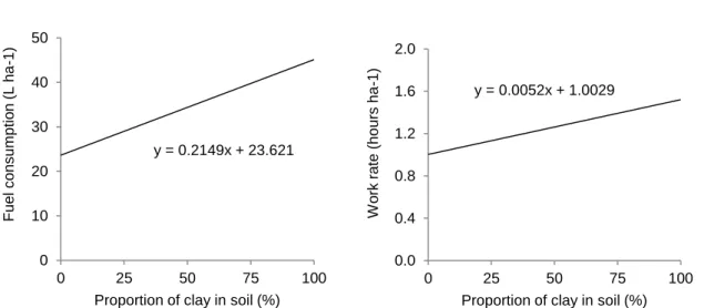 Figure 7.2. Assumed relationship of the effect on the proportional clay content of the soil on a) fuel  consumption for ploughing, and b) the work rate of sub-soiling