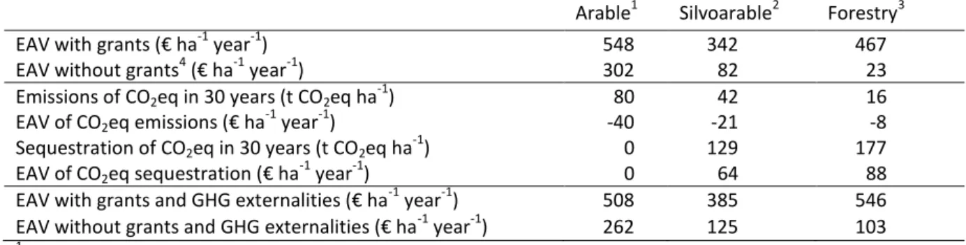 Table  7.1.  Equivalent  Annual  Value  (EAV)  of  an  arable,  forestry  and  silvoarable  system  in  Bedfordshire in the United Kingdom