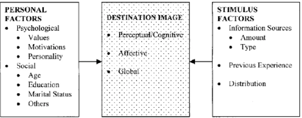 Figure 3 - Factor influencing Destination Image (Baloglu and McCleary,1999) 