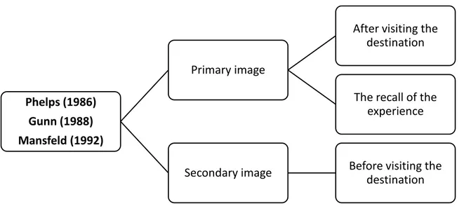 Figure 4. Image types according to type of the knowledge (Adapted from Phelps, 1986, Gunn, 1988 and  Mansfeld, 1992) 