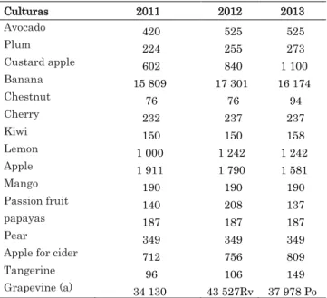 Figure 10 –Área cultivada de culturas permanentes, em hectares  nos anos de 2011, 2012 e 2013, na ilha da madeira