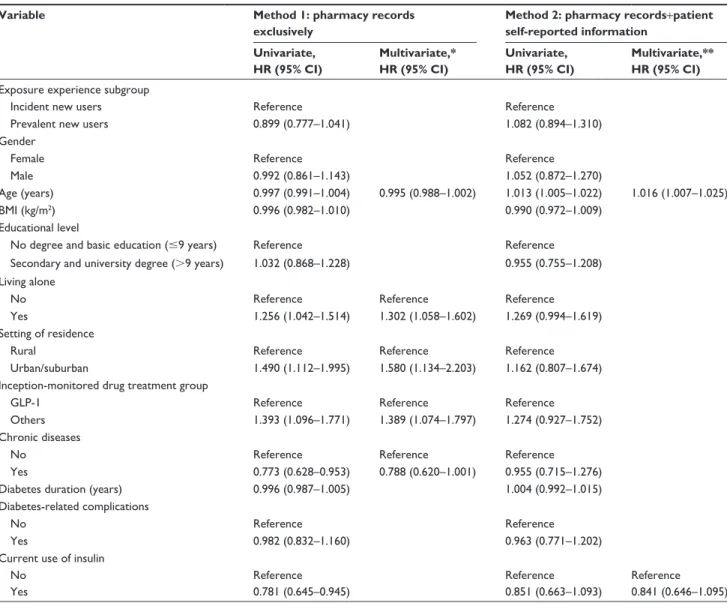 Table 3 Adherence to inception-monitored glucose-lowering drug