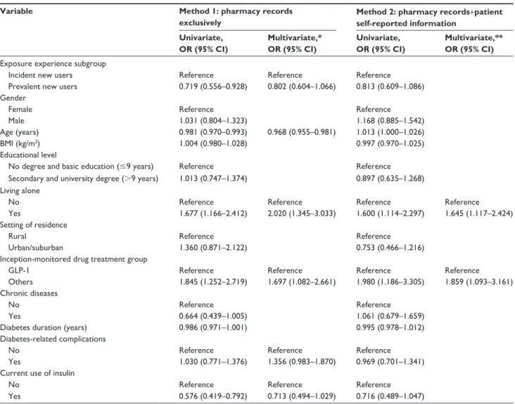 Table  4  Factors  associated  with  nonadherence  to  inception-monitored  glucose-lowering  drug  (Method  1:  pharmacy  records  exclusively and Method 2: combination of pharmacy records and self-reported information)