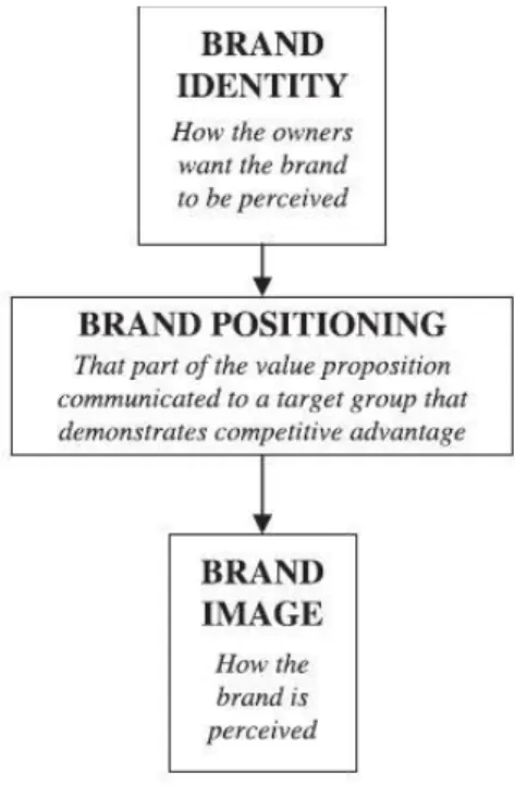 Figure 1 Relation between brand identity, brand positioning and brand  image