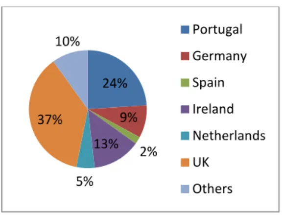 Graphic 9 - Percentage of tourists by origin market 