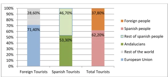 Graphic 11 - Perceptual distribution of the tourists according to their origin 