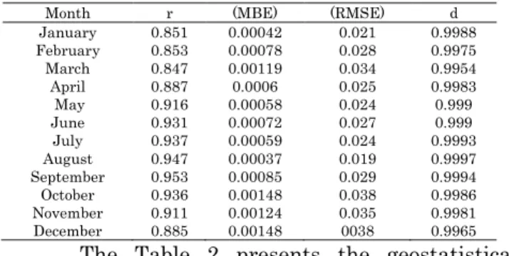Table 1. Statistical indicators for ET o  estimation over the state of  Bahia 