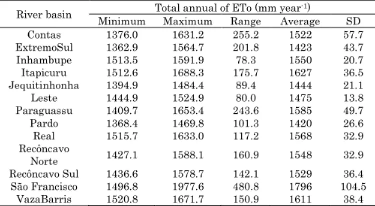 Table  3  presents  annual  ET o   values  at  drainage  basins  level.  The  São  Francisco  Basin  presents  the  higher  ET o   values,  also  with  highest  amplitude