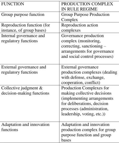 Table 1: Group Production Complexes and Functions 