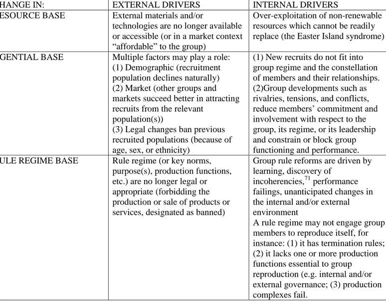 Table 6: External and/or Internal Drivers of Changes in Group Subsystems 