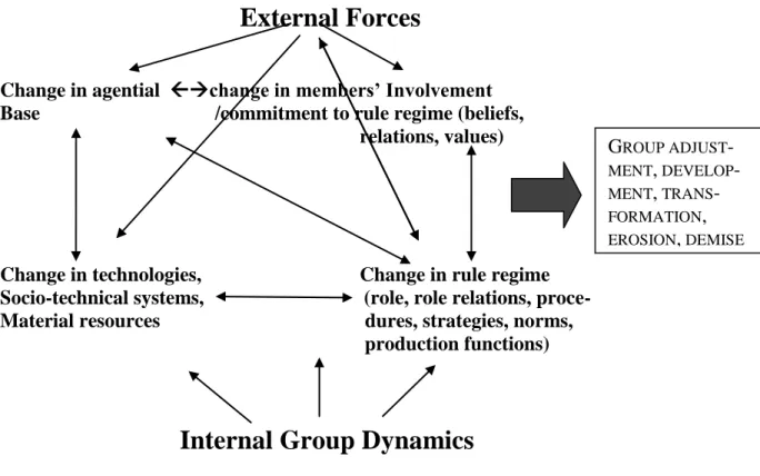 Figure 2. The Nexus of Group Adaptations and Transformations 
