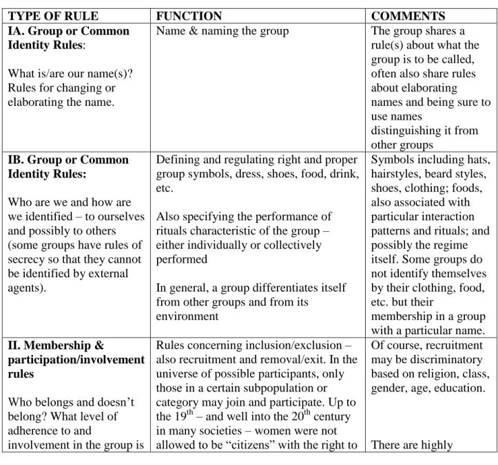 Table 3. Universal rule categories of social group and organizational rule regimes 76