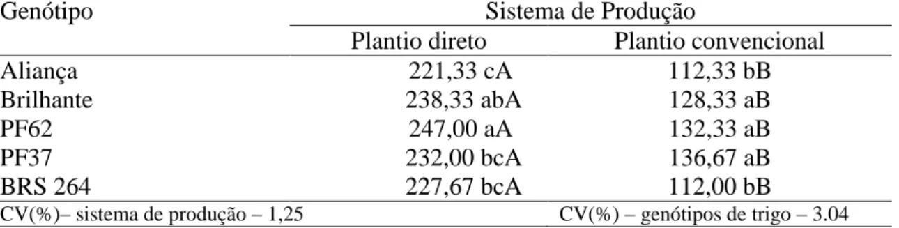 Tabela 3. Número de esporos no solo (n0/50 g solo) de cinco genótipos de trigo, em sistema  de plantio direto e convencional