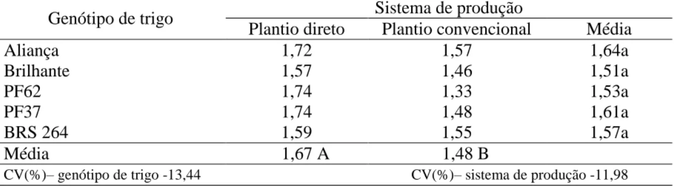 Tabela 4. Glomalina facilmente extraível (GFE) de trigo cultivado em plantio direto e plantio  convencional (mg g -1  solo)