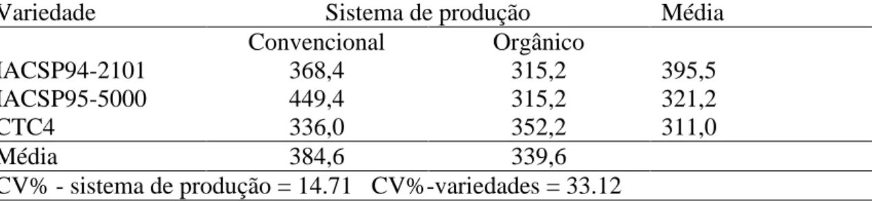 Tabela  7.  Análise  de  variância  da  concentração  de  glomalina  (mg  kg-1  solo)  facilmente  extraída,  taxa  de  colonização  micorrízica  (%)  e  número  de  esporos  (N0.50g-1  de  solo  em  três  variedades  de  cana-de-  açúcar  sob  sistema  de