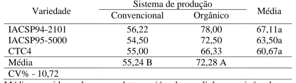 Tabela  4.  Taxa  de  colonização  micorrízica  (%)  em  três  variedades  de  cana-de- cana-de-açúcar  sob  sistemas  de  cultivo  convencional  e  orgânico  sob  cultivo  orgânico  e  convencional