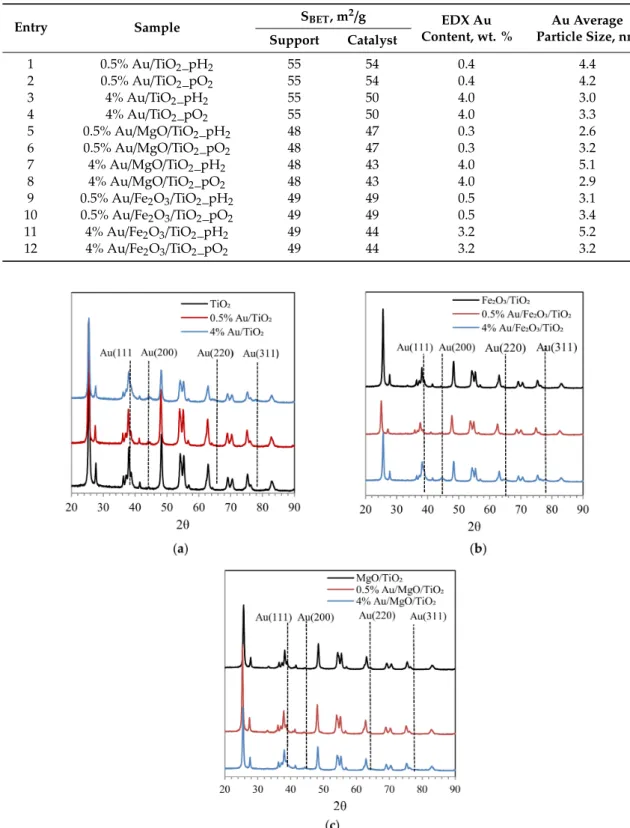 Table 2. Textural properties of supports and catalysts, analytical content and particle size of Au.