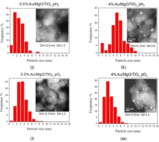 Figure 4. Au particle size distribution and representative STEM HAADF micrographs of catalysts  Au/TiO 2  (a–d), Au/Fe 2 O 3 /TiO 2  (e–h), Au/MgO/TiO 2  (j–m), for different gold amounts (0.5 or 4 wt.%)  and pretreatment atmospheres (H 2  or O 2 )