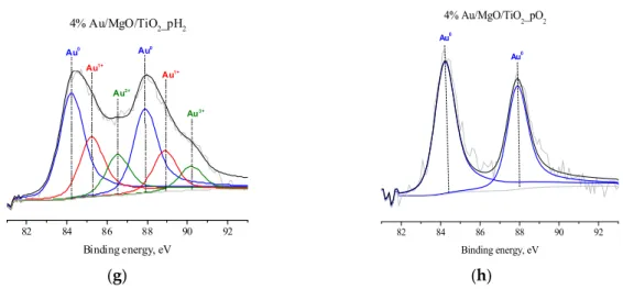 Figure 5. Au4f XP spectra of Au/Fe 2 O 3 /TiO 2  and Au/MgO/TiO 2  samples with different gold contents  (0.5  or  4  wt.%),  pretreated  in  H 2  or O 2  flow, at 300 °C, for 1 h: 0.5% Au/Fe 2 O 3 /TiO 2 _pH 2   (a), 0.5% 