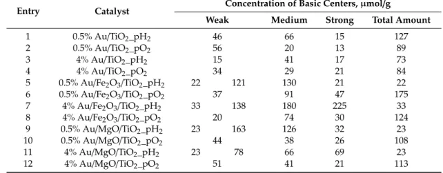Table 5. Basic properties of catalysts.