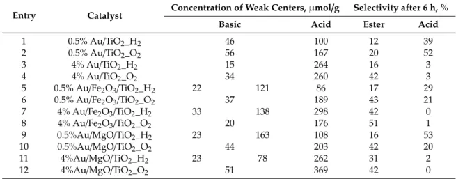 Table 6. Acid-basic properties of catalysts and corresponding selectivity data in n-octanol oxidation.