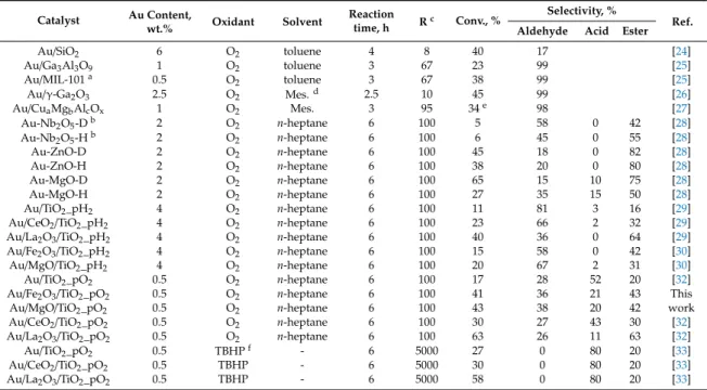 Table 1. Catalytic oxidation of n-octanol using gold catalysts under mild conditions (1 atm, 80 ◦ C).