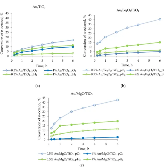 Figure 1. Effect of gold loading and pretreatments on the oxidation of n-octanol on Au/M x O y /TiO 2
