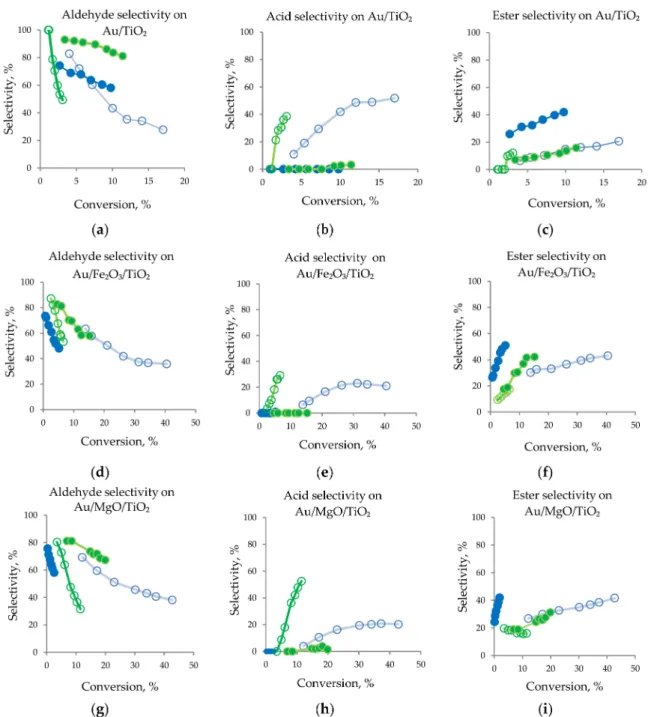 Figure 2. Effect of gold loading and pretreatments on the oxidation of n-octanol on Au/M x O y /TiO 2