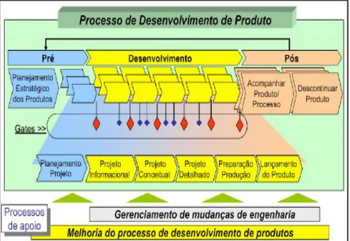 Figure 1 – Stages of the product development Process  (Modelo Unificado de Referência) 