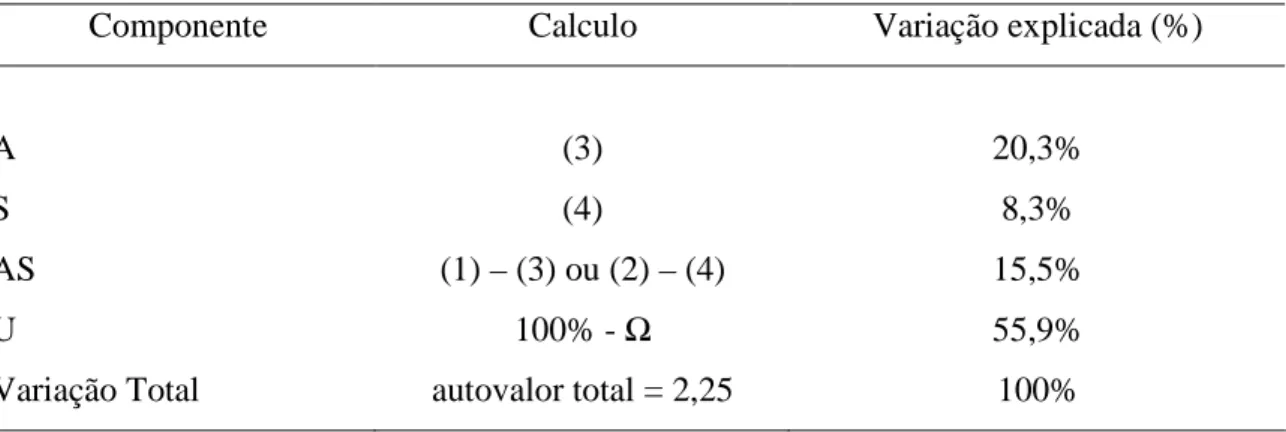 Tabela 5 – Resumo dos cálculos do método de repartição da variação total da taxocenose  em quatro componentes independentes: A – puramente ambiental; S –puramente espacial; 