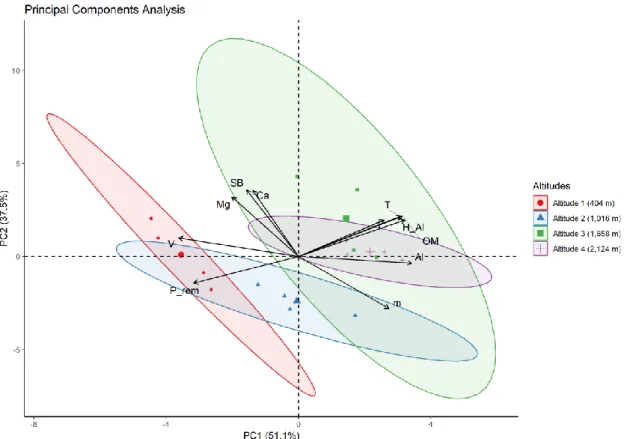 Figura  13.  Principal  component  analysis  using  data  for  physicochemical  soil  characteristics in four different altitudes of the PARNASO