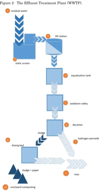 Figure 2-  The Effluent Treatment Plant (WWTP). 