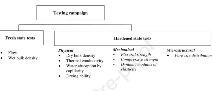 Figure 1. Tests performed to assess fresh and hardened mortars properties.