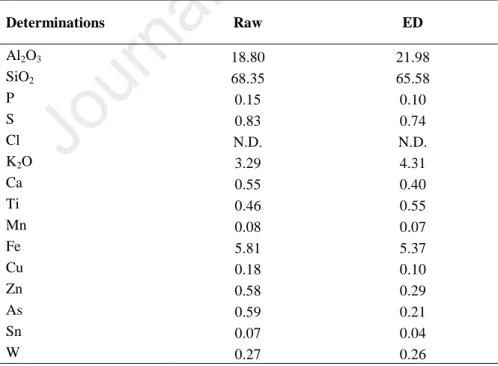 Table 2. Semi-quantitative chemical analysis by XRF of raw and ED mining residues (weight %)