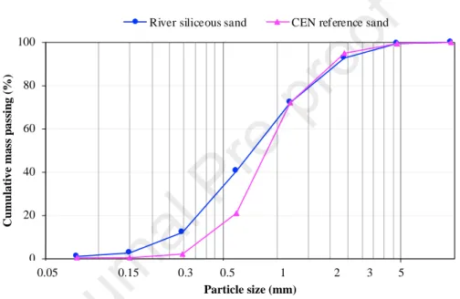 Figure 2. Dry particle size distribution of river siliceous sand and CEN reference sand