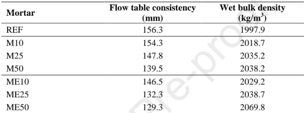 Table 3. Mortars wet bulk density and flow table consistency. 