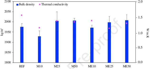 Figure 3. Mortar samples after 28 curing days ( REF - Reference mortar; M - Raw mining residues mortars; ME -  Electrodialytic treated mining residues mortars).