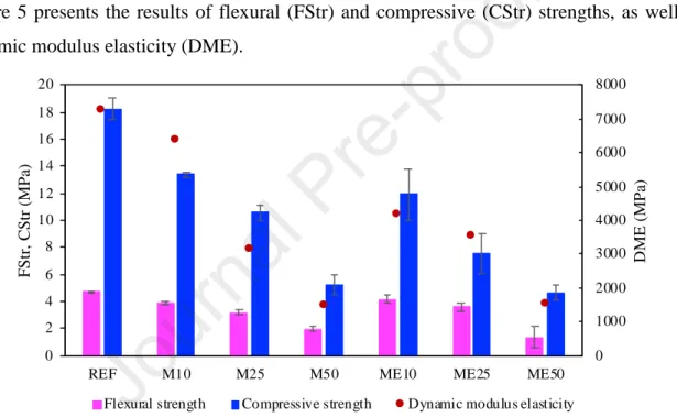Figure  5  presents  the  results  of  flexural  (FStr)  and  compressive  (CStr)  strengths,  as  well  as  dynamic modulus elasticity (DME)