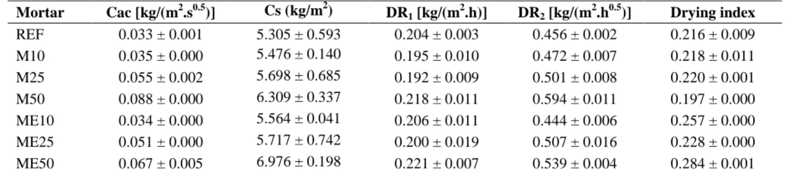Table 4. Capillarity absorption coefficient, capillarity saturation value, drying rates of phases 1 and 2 and  drying index of mortars.