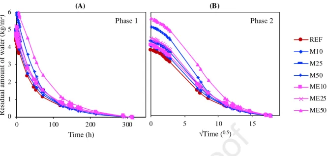 Figure 7. Drying curves of mortars: (A) by time, showing the initial slope of drying phase 1; (B) by square root  of time, showing the intermediate slope of drying phase 2 ( REF - Reference mortar; M - Raw mining residues 
