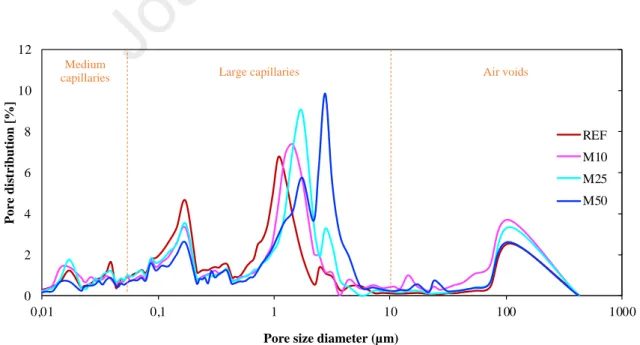 Figure 8.  Pore size distribution of REF and M mortars ( REF - Reference mortar; M - Raw mining residues mortars).