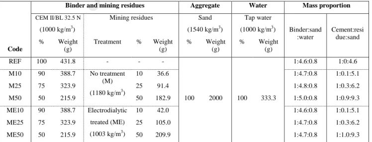 Table 1. Weight proportion of binder, aggregate and water used in the mortar formulations, materials loose bulk  density and water/binder mass ratio