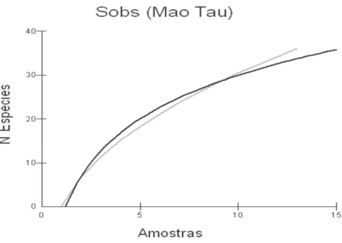 Figura 1.3 – Curva de acumulação de espécies (Sobs - Mao Tau) de lagartas em  R.  