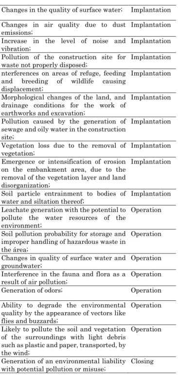 Table 02. Possible negative impacts on the implementation  of a landfill. Source: HID, 2013