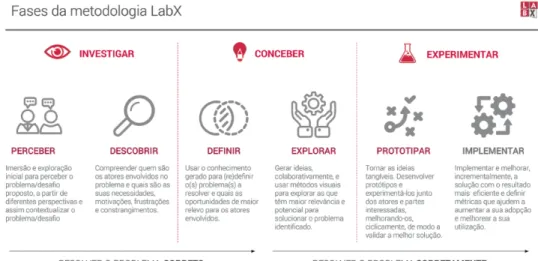 Figura 1 - Fases da Metodologia LabX 