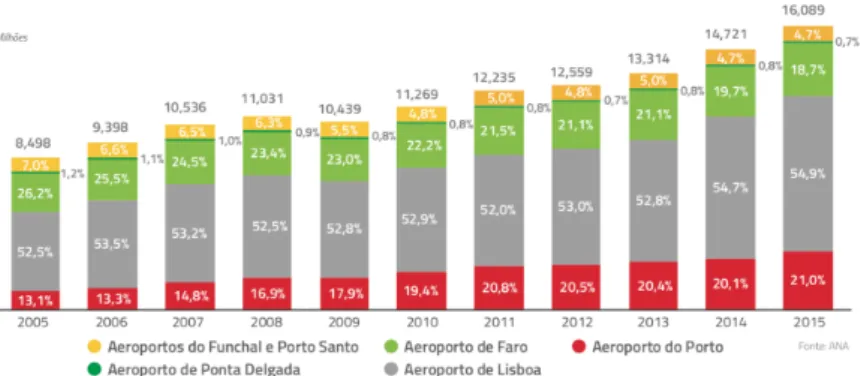 Figura  3:  Crescimento  do  fluxo  de  passageiros  de  voos  internacionais,  “Estratégia  Turismo 2027” (2017) 