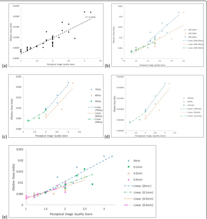 Fig. 2 a Correlations between effective dose (ED) and perceptual image quality score. b Impact on ED and perceptual image quality score by changing source-to-detector distance (SDD), (c) kVp, (d) mAs, (e) Cu filter