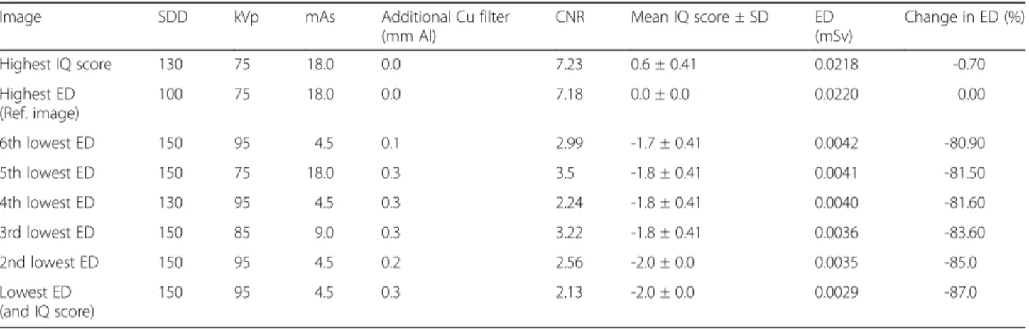 Table 3 Imaging parameters: source-to-detector distance (SDD), beam nergy (kVp), beam intensity (mAs), additional copper filtration (Cu filter), contrast-to-noise ratio (CNR), mean perceptual image quality (IQ) score, effective dose (ED), and change in ED 