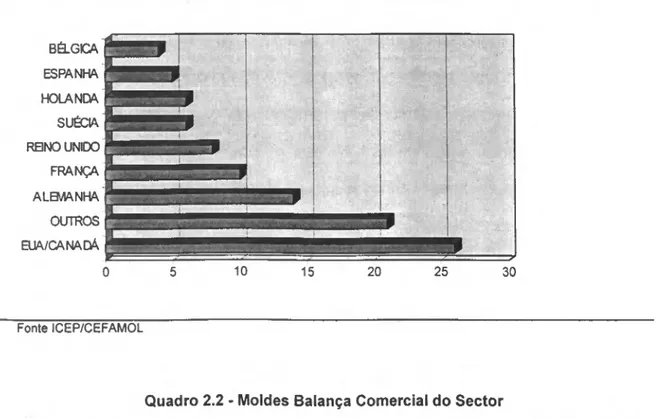 Gráfico 2.1 Principais Destinos das Exportações de Moldes Nacionais (%) -1995 